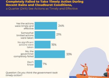 ایک تہائی پاکستانیوں کے نزدیک حکومت بارشوں میں بروقت اقدامات کرنے میں ناکام:گیلپ سروے