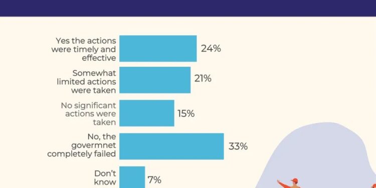 ایک تہائی پاکستانیوں کے نزدیک حکومت بارشوں میں بروقت اقدامات کرنے میں ناکام:گیلپ سروے